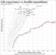 ABD'de ve gelecek 19 en zengin ülkede toplam GSYİH'ya göre 1970'ten 2008'e kadar sağlık harcamalarına kıyasla yaşam beklentisi.[408]