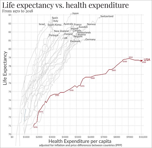 Life expectancy vs healthcare spending of rich OECD countries. US average of $10,447 in 2018.