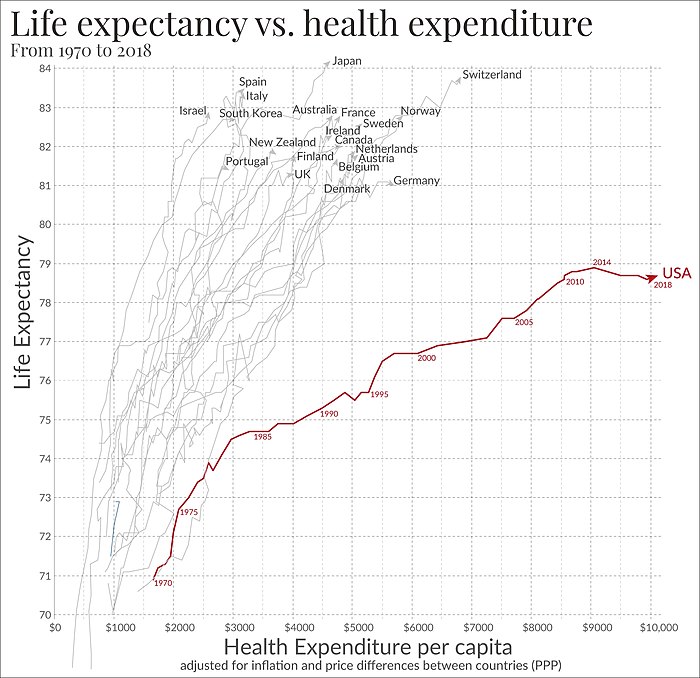 Life expectancy vs healthcare spending of rich OECD countries[142][143]