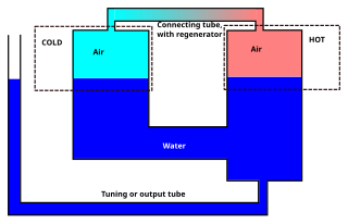 <span class="mw-page-title-main">Fluidyne engine</span> Alpha or gamma type Stirling engine with one or more liquid pistons