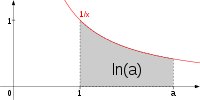 Logarytm naturalny ln(x) jako całka po funkcji 1/x