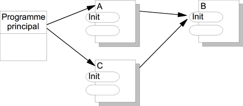 Figure 30: Dépendances à l'initialisation
