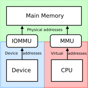 La MMU de la CPU i la IOMMU de la GPU han de complir ambdues les especificacions de maquinari HSA.
