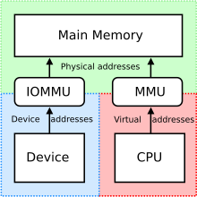 HSA defines a special case of memory sharing, where the MMU of the CPU and the IOMMU of the GPU have an identical pageable virtual address space. MMU and IOMMU.svg