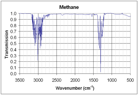 table chart 6 10 to Wikipedia Methane   (data page)