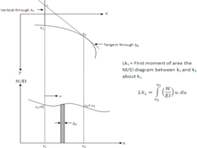 Figure03-Mohr's Second Theorem Mohr's Second Theorem.png