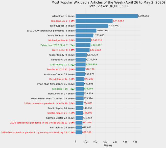 File:Most Popular Wikipedia Articles of the Week (April 26 to May 2, 2020).png