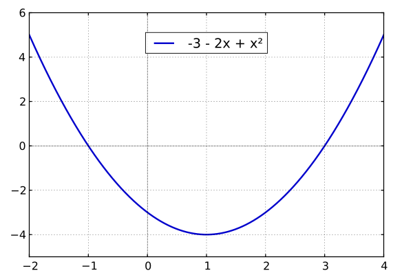 File:Mplwp polynomialdeg2.svg