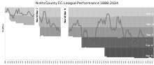 Chart showing the progress of Notts County F.C. through the English football league system Notts County FC League Performance.svg