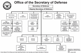 10th Fleet Org Chart