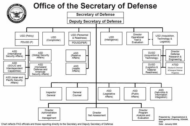 Osd Organization Chart