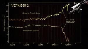 Voyager 2 left the heliosphere on November 5, 2018.[12]