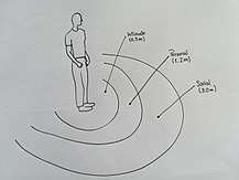 Distancias en la proxémica.