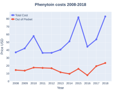 Phenytoin costs (US)