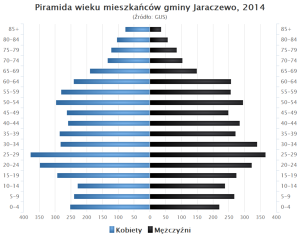 Piramida wieku Gmina Jaraczewo.png