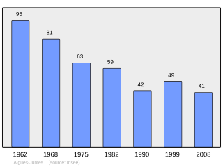 Evolucion de la populacion