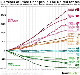 As the Baumol effect predicts, between 1998 and 2018 services became more expensive while many manufactured goods became cheaper. Note the modest increase in average wages in the middle. Price changes in US 1998-2018.jpg