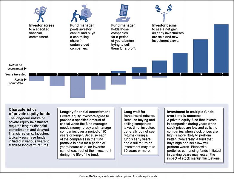 File:Private Equity Long-term Investment Profile.jpg