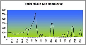 Perfil de la Milà-Sanremo 2009