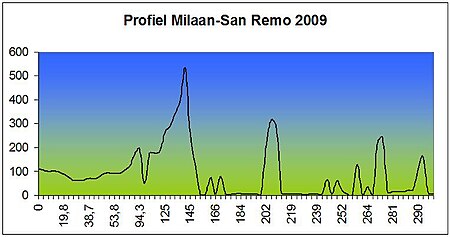 Profiel Milaan-San Remo 2009.jpg