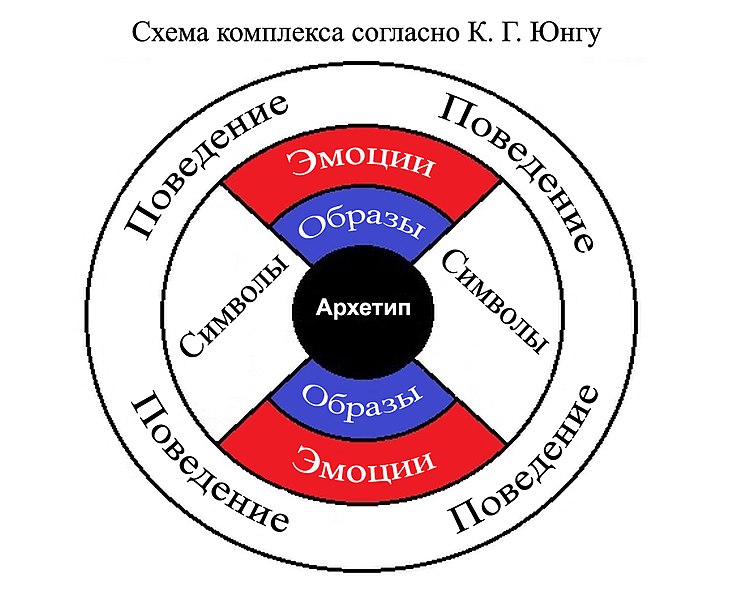 File:Psychological complex according to Jung (ru).jpg