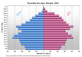 Alterspyramide von Ungarn im Jahr 2005