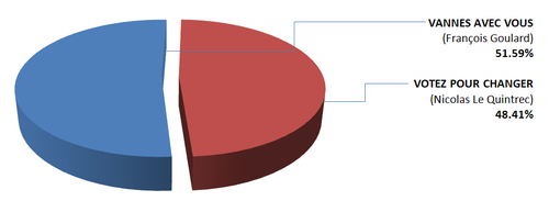 Resultado 2da vuelta - Elecciones municipales 2008 Vannes.png