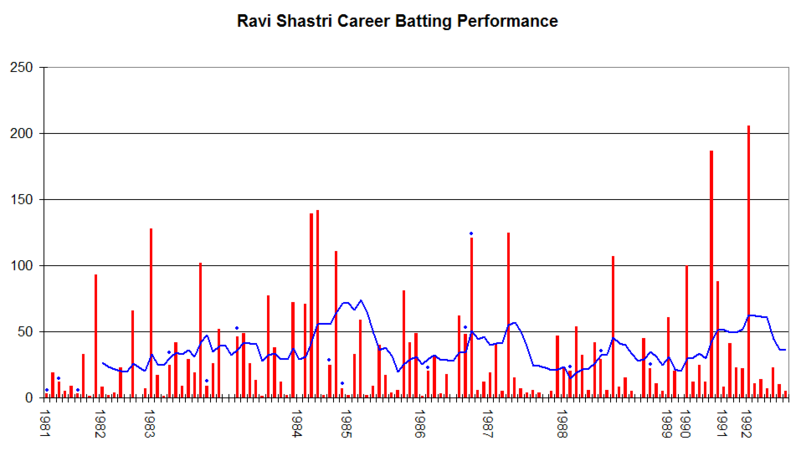 File:Ravi Shastri graph.png