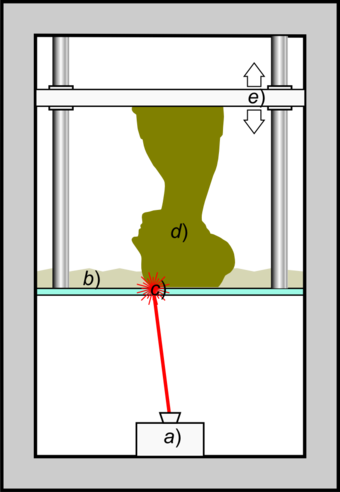 Schematic representation of stereolithography; a light-emitting device a) (laser or DLP) selectively illuminate the transparent bottom c) of a tank b) filled with a liquid photo-polymerizing resin; the solidified resin d) is progressively dragged up by a lifting platform e)