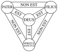 Basic minimal version of "Shield of Trinity" diagram (Latin) (original PNG)