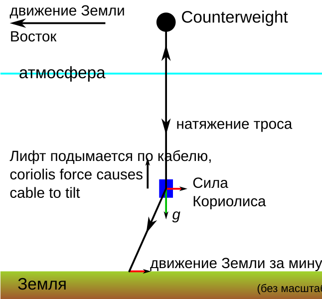 File:Space elevator balance of forces ru.svg