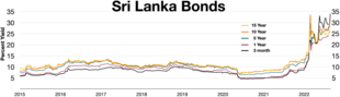 Sri Lanka bonds spiked in 2022
Inverted yield curve in the first half of 2022 during Sri Lankan economic crisis
15 year bonds
10 year bonds
5 year bonds
1 year bonds
6 month bonds Sri Lanka bonds.webp