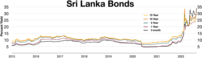 File:Sri Lanka bonds.webp