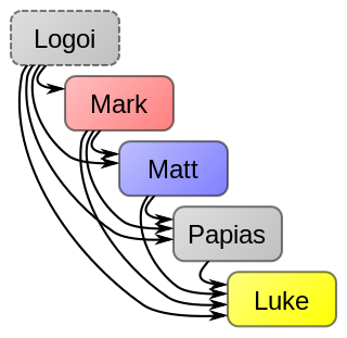 Q+/Papias hypothesis Hypothesis about the synoptic problem that Mark knew Q, Mathew knew Q and Mark, and Luke knew Q, Mark, and Matthew, and that Papias mention of a Hebrew Matthew actually refers to Q