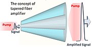 Thumbnail for Tapered double-clad fiber