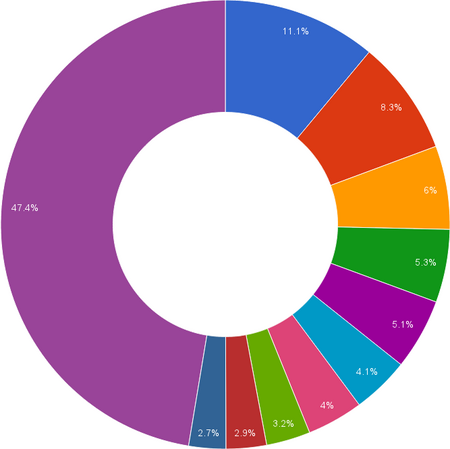 Tập_tin:Taiwanese_surnames_by_frequency.png