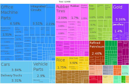 A proportional representation of Thailand exports, 2019