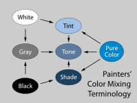 Fig. 4. Painters long mixed colors by combining relatively bright pigments with black and white. Mixtures with white are called tints, mixtures with black are called shades, and mixtures with both are called tones. See Tints and shades.[2]