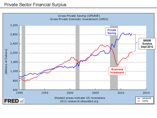U.S. Private Sector Financial Surplus