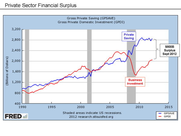 U.S. savings and investment; savings less investment is the private sector financial surplus