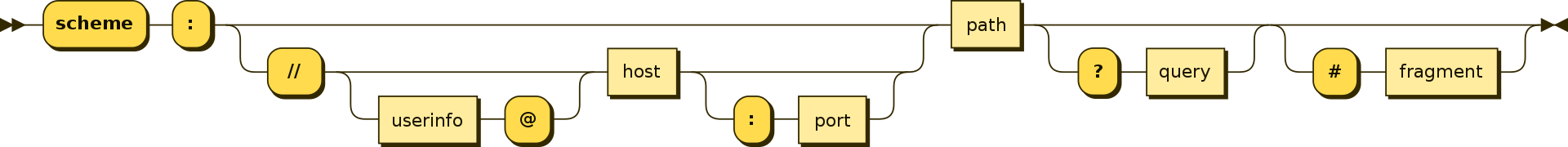 URI Syntax Diagram