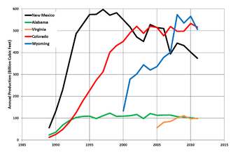 Coalbed methane production trends in the top five US producing states, 1989-2011. US Coalbed Methane Top 5 States.png