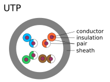 Cross-section of cable with four unshielded twisted pairs UTP-cable.svg