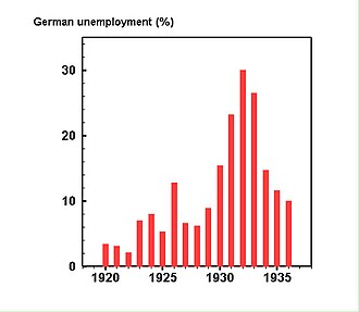 Percentage of German workers unemployed, 1920-1935 Unemployment weimar.jpg