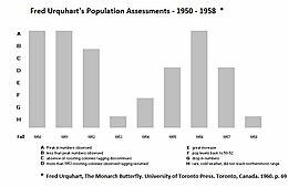Populations such as these recorded by Fred Urquhart for 1950-1958 varied "dramatically". Urquharts population estimates.JPG