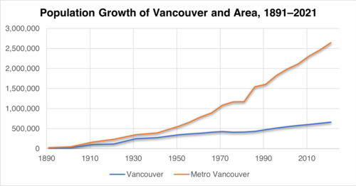 Population growth Vancouver, B.C. Population Growth, 1921-2021.png