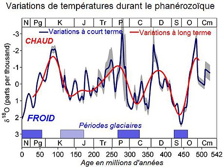 File:Variations de températures globales.JPG