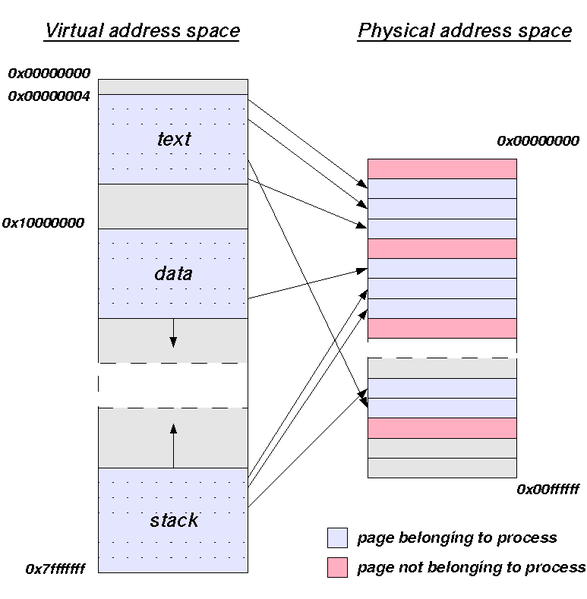 File:Virtual address space and physical address space relationship.png