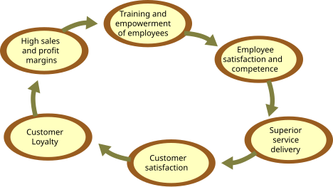 File:Virtuous circle in management.svg