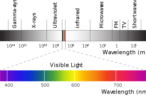 File:Wavelength Overview.svg